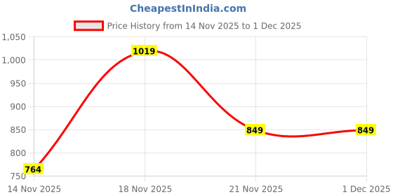 tatacliq.com One Friday Kids Blue Regular Fit Shorts one friday Price History Graph from 14 Nov 2025 to 30 Nov 2025