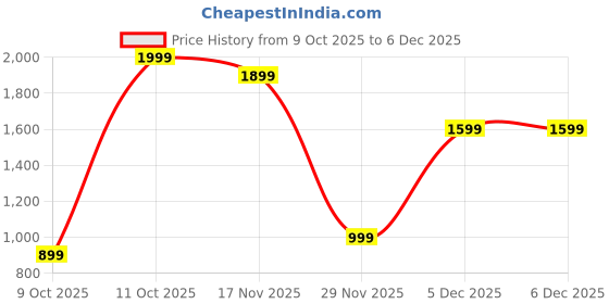 tatacliq.com One Friday Kids Blue Regular Fit Sweater one friday Price History Graph from 9 Oct 2025 to 6 Dec 2025