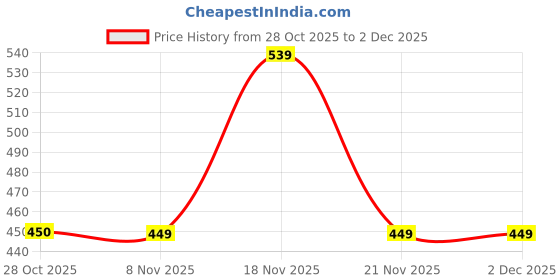 tatacliq.com One Friday Kids Blue Regular Fit Top one friday Price History Graph from 28 Oct 2025 to 2 Dec 2025