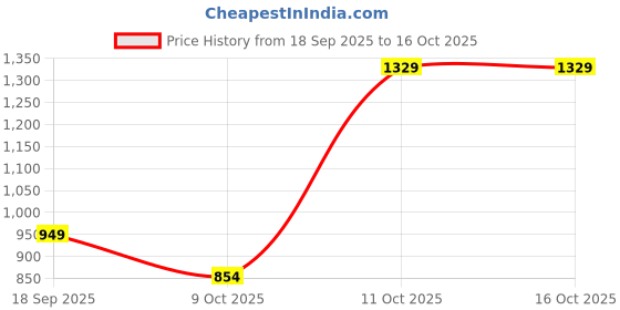 tatacliq.com One Friday Kids Blue Regular Fit Trousers one friday Price History Graph from 18 Sep 2025 to 14 Oct 2025