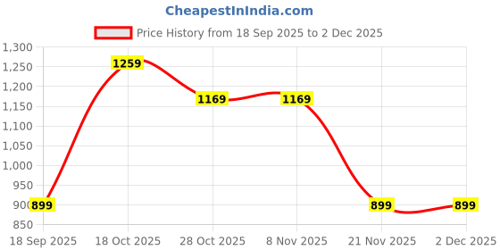 tatacliq.com One Friday Kids Blue Regular Fit Trousers one friday Price History Graph from 18 Sep 2025 to 1 Dec 2025