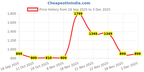 tatacliq.com One Friday Kids Blue Regular Fit Trousers one friday Price History Graph from 18 Sep 2025 to 2 Dec 2025