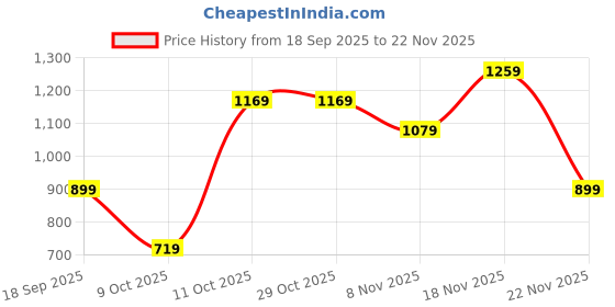 tatacliq.com One Friday Kids Blue Regular Fit Trousers one friday Price History Graph from 18 Sep 2025 to 22 Nov 2025