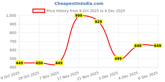 tatacliq.com One Friday Kids Blue Striped Regular Fit T-Shirt one friday Price History Graph from 9 Oct 2025 to 6 Dec 2025