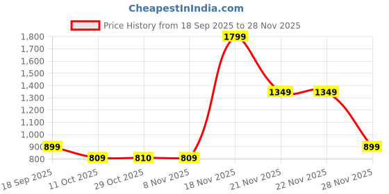 tatacliq.com One Friday Kids Blue Striped Regular Fit Trousers one friday Price History Graph from 18 Sep 2025 to 28 Nov 2025