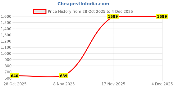 tatacliq.com One Friday Kids Green Printed Regular Fit Top one friday Price History Graph from 28 Oct 2025 to 2 Dec 2025