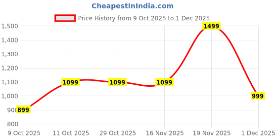 tatacliq.com One Friday Kids Green Printed Regular Fit Trousers one friday Price History Graph from 9 Oct 2025 to 1 Dec 2025