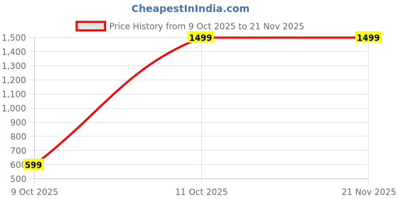 tatacliq.com One Friday Kids Green Regular Fit Jumper one friday Price History Graph from 9 Oct 2025 to 21 Nov 2025