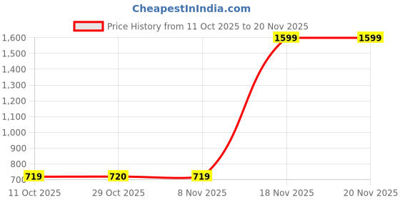 tatacliq.com One Friday Kids Green Regular Fit Shorts one friday Price History Graph from 11 Oct 2025 to 20 Nov 2025