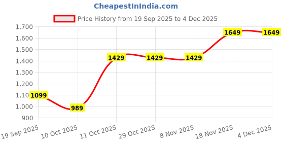 tatacliq.com One Friday Kids Green Regular Fit Sweater one friday Price History Graph from 19 Sep 2025 to 4 Dec 2025