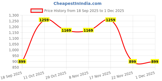 tatacliq.com One Friday Kids Green Regular Fit Trousers one friday Price History Graph from 18 Sep 2025 to 1 Dec 2025
