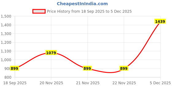 tatacliq.com One Friday Kids Green Regular Fit Trousers one friday Price History Graph from 18 Sep 2025 to 5 Dec 2025