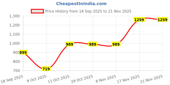 tatacliq.com One Friday Kids Green Regular Fit Trousers one friday Price History Graph from 18 Sep 2025 to 21 Nov 2025