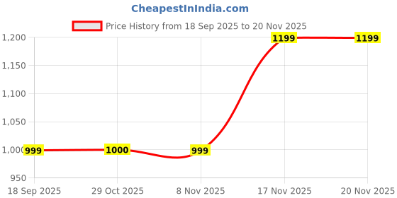 tatacliq.com One Friday Kids Green Regular Fit Trousers one friday Price History Graph from 18 Sep 2025 to 20 Nov 2025