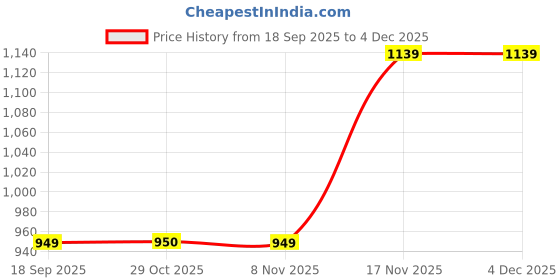 tatacliq.com One Friday Kids Green Regular Fit Trousers one friday Price History Graph from 18 Sep 2025 to 4 Dec 2025