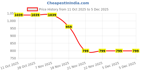 tatacliq.com One Friday Kids Green Self Regular Fit Skirt one friday Price History Graph from 11 Oct 2025 to 5 Dec 2025