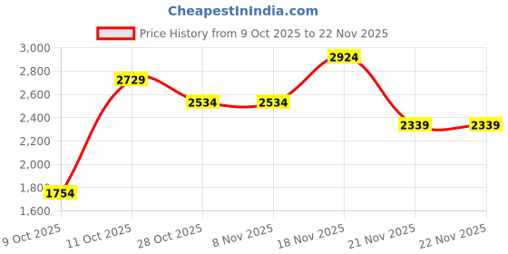 tatacliq.com One Friday Kids Grey Checks Regular Fit Jacket one friday Price History Graph from 9 Oct 2025 to 22 Nov 2025
