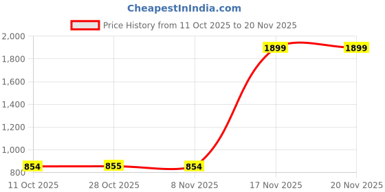 tatacliq.com One Friday Kids Grey Checks Regular Fit Trousers one friday Price History Graph from 11 Oct 2025 to 19 Nov 2025