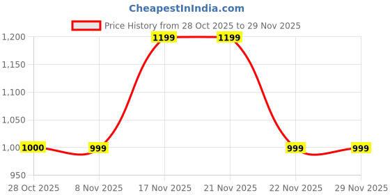 tatacliq.com One Friday Kids Grey Checks Regular Fit Trousers one friday Price History Graph from 28 Oct 2025 to 29 Nov 2025