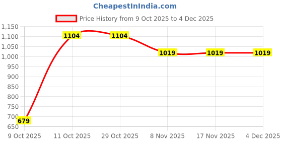 tatacliq.com One Friday Kids Grey Checks Regular Fit Waist Coat one friday Price History Graph from 9 Oct 2025 to 2 Dec 2025