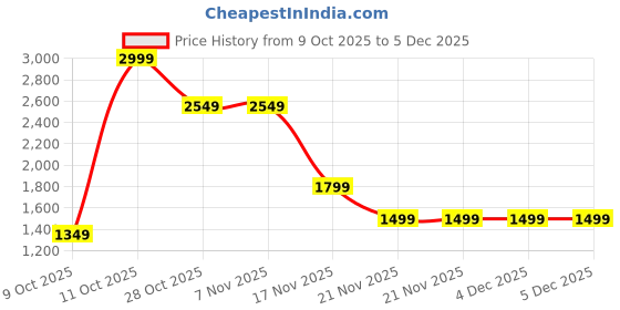 tatacliq.com One Friday Kids Grey Embellished Regular Fit Jumpsuit one friday Price History Graph from 9 Oct 2025 to 5 Dec 2025
