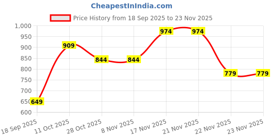 tatacliq.com One Friday Kids Grey Printed Regular Fit Jeggings one friday Price History Graph from 18 Sep 2025 to 23 Nov 2025