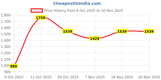 tatacliq.com One Friday Kids Grey Printed Regular Fit Sweater one friday Price History Graph from 9 Oct 2025 to 19 Nov 2025