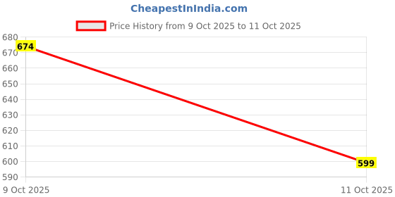 tatacliq.com One Friday Kids Grey Printed Regular Fit Sweatshirt one friday Price History Graph from 9 Oct 2025 to 11 Oct 2025