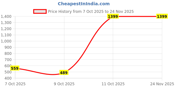 tatacliq.com One Friday Kids Grey Printed Regular Fit T-Shirt one friday Price History Graph from 7 Oct 2025 to 24 Nov 2025
