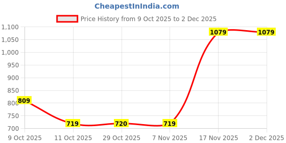 tatacliq.com One Friday Kids Grey Printed Regular Fit Top one friday Price History Graph from 9 Oct 2025 to 1 Dec 2025