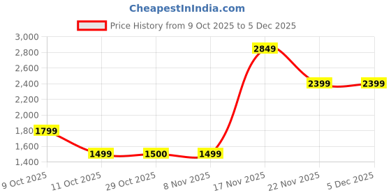 tatacliq.com One Friday Kids Grey Quilted Regular Fit Blazer one friday Price History Graph from 9 Oct 2025 to 5 Dec 2025