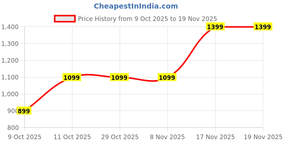 tatacliq.com One Friday Kids Grey Quilted Regular Fit Jacket one friday Price History Graph from 9 Oct 2025 to 19 Nov 2025