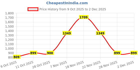 tatacliq.com One Friday Kids Grey Regular Fit Jumper one friday Price History Graph from 9 Oct 2025 to 1 Dec 2025