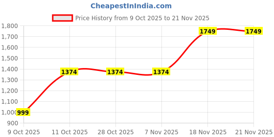 tatacliq.com One Friday Kids Grey Regular Fit Overcoat one friday Price History Graph from 9 Oct 2025 to 20 Nov 2025