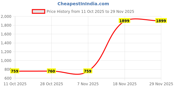 tatacliq.com One Friday Kids Grey Regular Fit Pyjamas one friday Price History Graph from 11 Oct 2025 to 29 Nov 2025