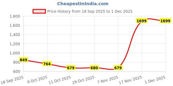 tatacliq.com One Friday Kids Grey Regular Fit Top one friday Price History Graph from 18 Sep 2025 to 1 Dec 2025