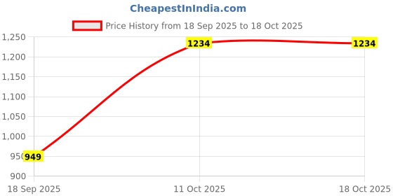 tatacliq.com One Friday Kids Grey Regular Fit Trousers one friday Price History Graph from 18 Sep 2025 to 18 Oct 2025