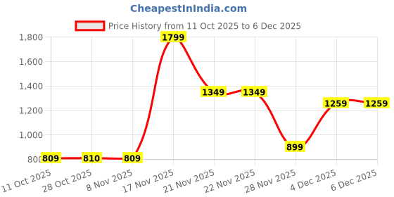 tatacliq.com One Friday Kids Grey Regular Fit Trousers one friday Price History Graph from 11 Oct 2025 to 6 Dec 2025