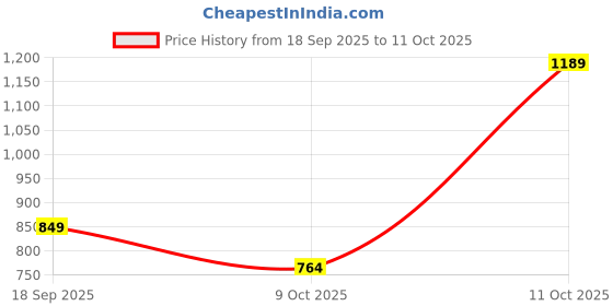 tatacliq.com One Friday Kids Grey Striped Regular Fit Top one friday Price History Graph from 18 Sep 2025 to 11 Oct 2025