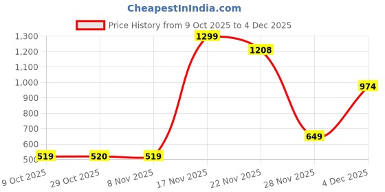 tatacliq.com One Friday Kids Grey Striped Regular Fit Waist Coat one friday Price History Graph from 9 Oct 2025 to 4 Dec 2025
