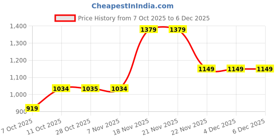 tatacliq.com One Friday Kids Maroon Regular Fit Jumpsuit one friday Price History Graph from 7 Oct 2025 to 4 Dec 2025
