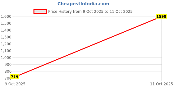 tatacliq.com One Friday Kids Maroon Regular Fit Shorts one friday Price History Graph from 9 Oct 2025 to 11 Oct 2025