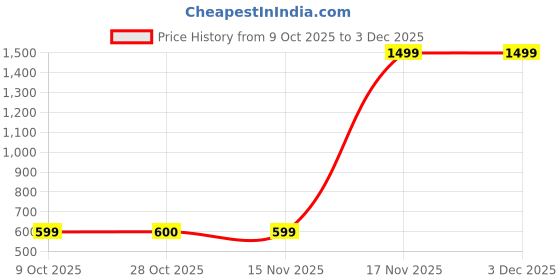 tatacliq.com One Friday Kids Maroon Textured Regular Fit Top one friday Price History Graph from 9 Oct 2025 to 3 Dec 2025