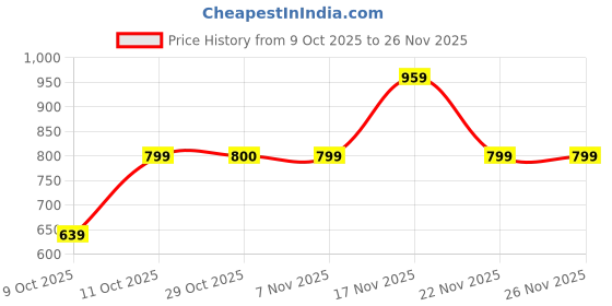 tatacliq.com One Friday Kids Multicolor Color Block Regular Fit Shirt one friday Price History Graph from 9 Oct 2025 to 26 Nov 2025