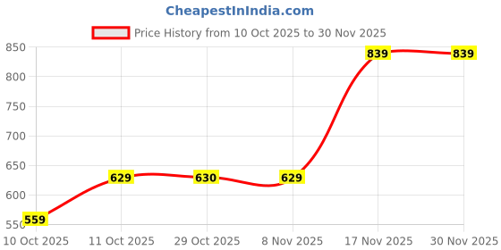 tatacliq.com One Friday Kids Multicolor Floral Regular Fit Shorts one friday Price History Graph from 10 Oct 2025 to 30 Nov 2025
