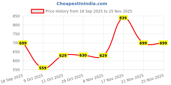 tatacliq.com One Friday Kids Multicolor Floral Regular Fit Top one friday Price History Graph from 18 Sep 2025 to 24 Nov 2025