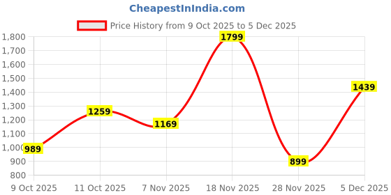 tatacliq.com One Friday Kids Multicolor Floral Regular Fit Trousers one friday Price History Graph from 9 Oct 2025 to 5 Dec 2025