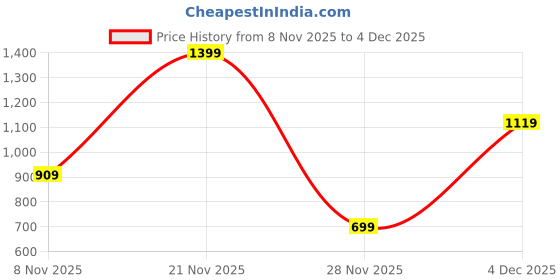 tatacliq.com One Friday Kids Multicolor Printed Regular Fit Dress one friday Price History Graph from 8 Nov 2025 to 2 Dec 2025