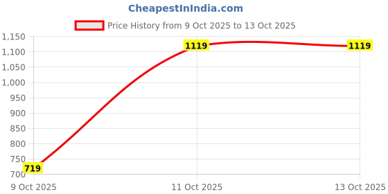 tatacliq.com One Friday Kids Multicolor Printed Regular Fit Shirt one friday Price History Graph from 9 Oct 2025 to 13 Oct 2025