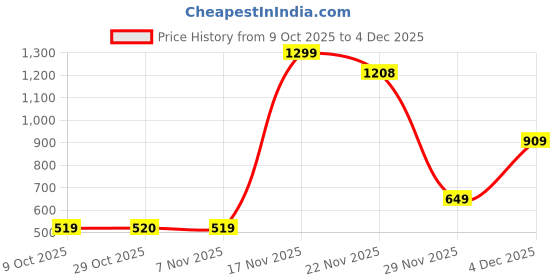 tatacliq.com One Friday Kids Multicolor Printed Regular Fit Shirt one friday Price History Graph from 9 Oct 2025 to 3 Dec 2025